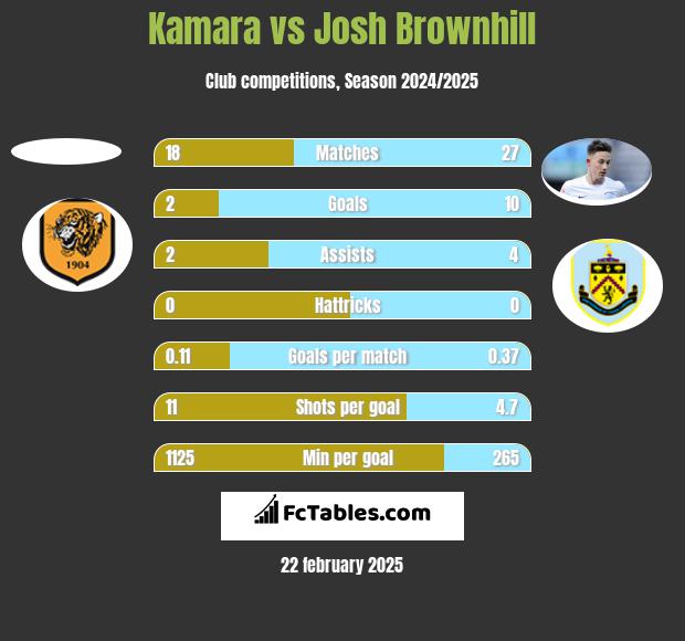 Kamara vs Josh Brownhill h2h player stats