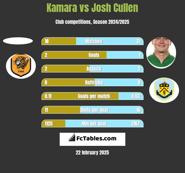 Kamara vs Josh Cullen h2h player stats