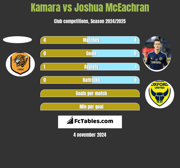 Kamara vs Joshua McEachran h2h player stats