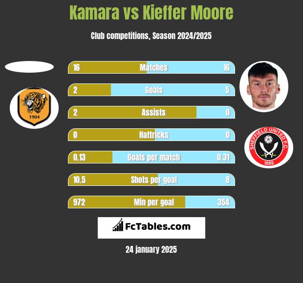 Kamara vs Kieffer Moore h2h player stats