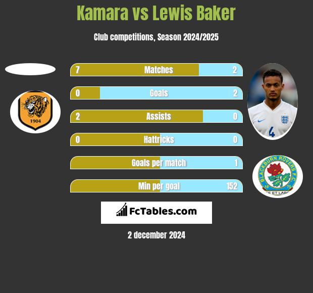 Kamara vs Lewis Baker h2h player stats