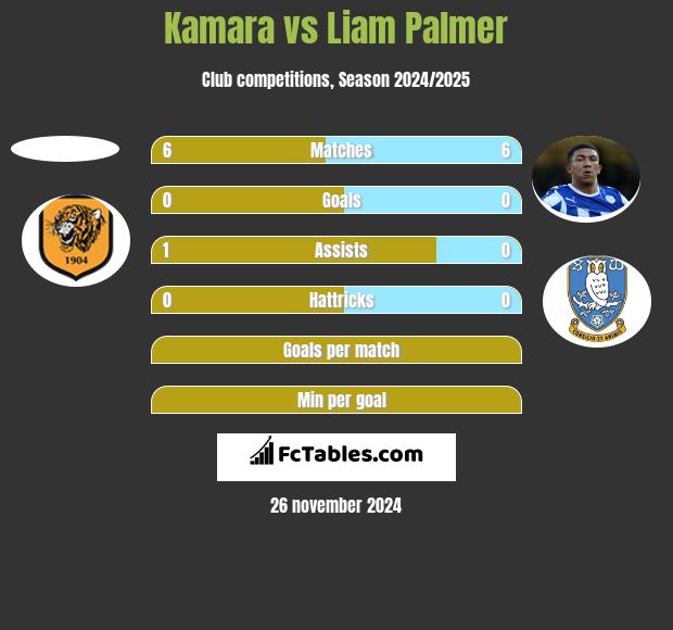 Kamara vs Liam Palmer h2h player stats