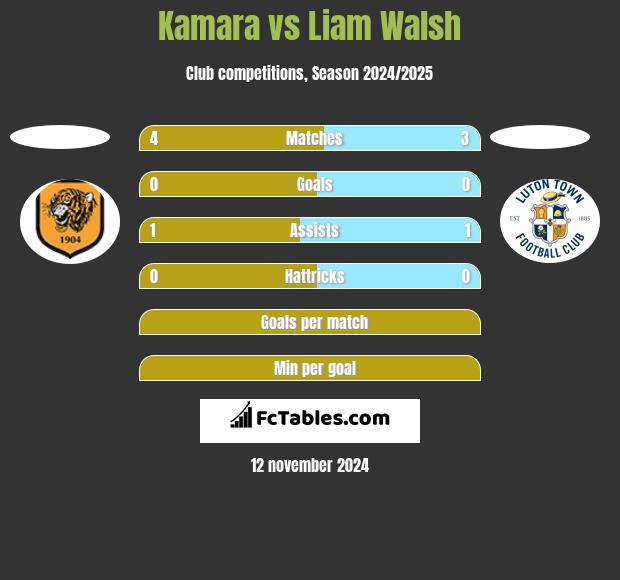 Kamara vs Liam Walsh h2h player stats