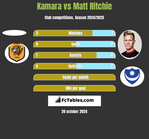 Kamara vs Matt Ritchie h2h player stats