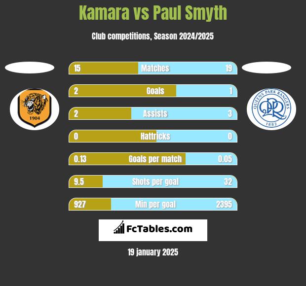 Kamara vs Paul Smyth h2h player stats