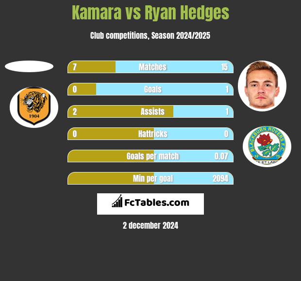 Kamara vs Ryan Hedges h2h player stats