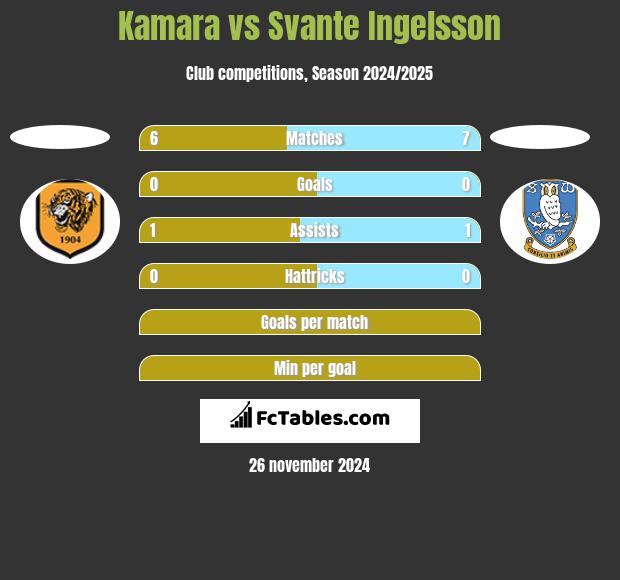 Kamara vs Svante Ingelsson h2h player stats