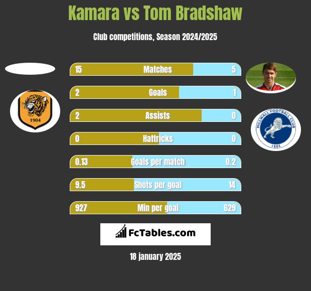 Kamara vs Tom Bradshaw h2h player stats