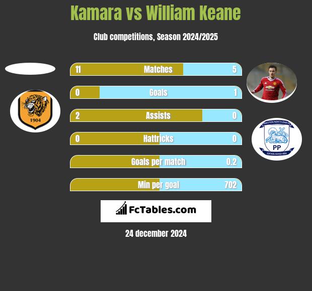 Kamara vs William Keane h2h player stats