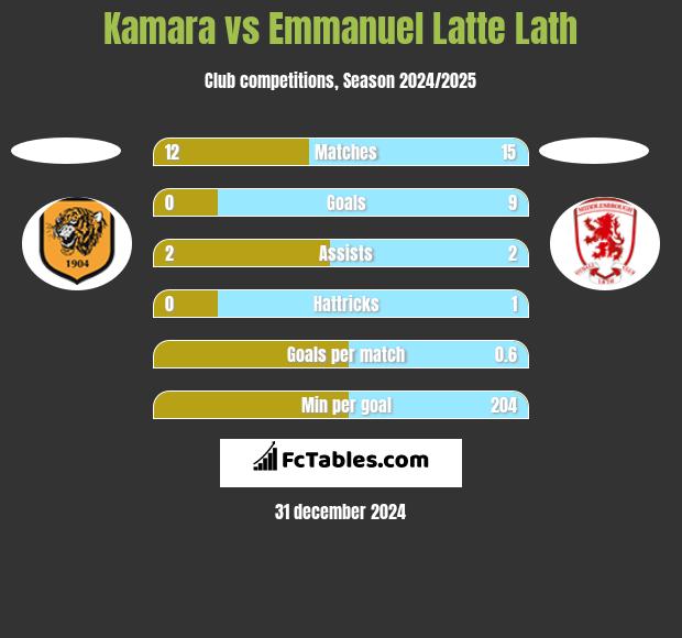 Kamara vs Emmanuel Latte Lath h2h player stats