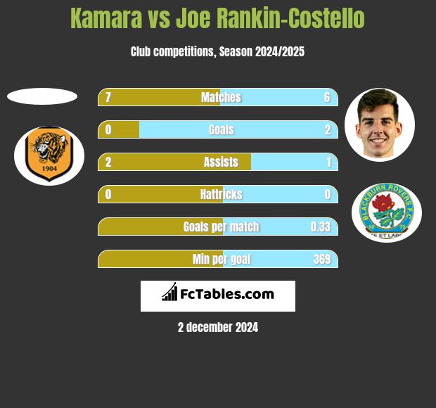 Kamara vs Joe Rankin-Costello h2h player stats