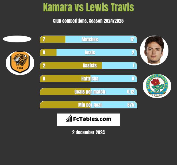 Kamara vs Lewis Travis h2h player stats