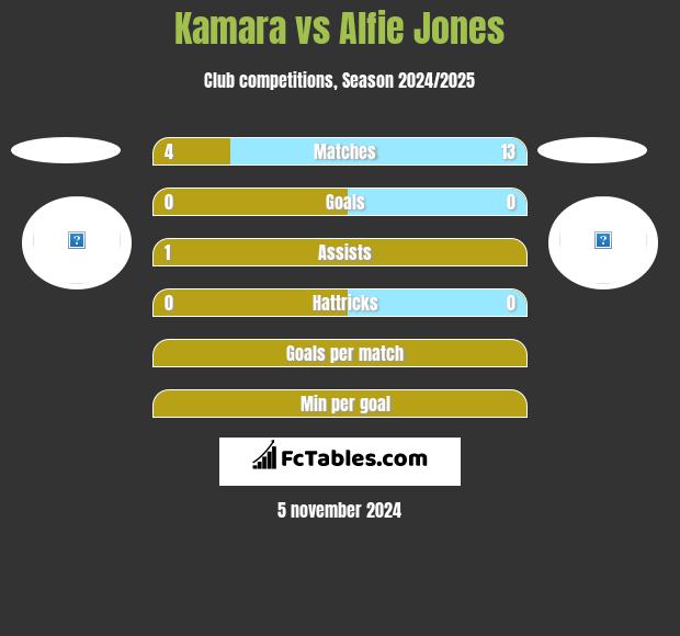 Kamara vs Alfie Jones h2h player stats