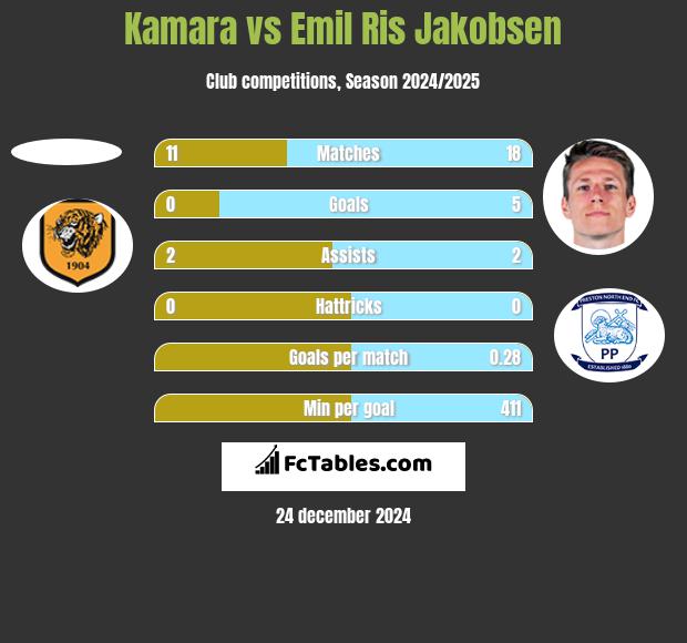 Kamara vs Emil Ris Jakobsen h2h player stats