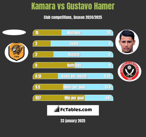 Kamara vs Gustavo Hamer h2h player stats