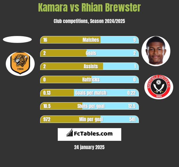 Kamara vs Rhian Brewster h2h player stats