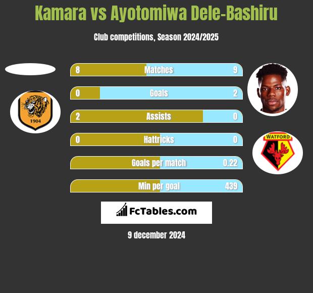 Kamara vs Ayotomiwa Dele-Bashiru h2h player stats