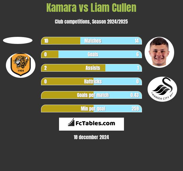 Kamara vs Liam Cullen h2h player stats