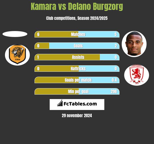 Kamara vs Delano Burgzorg h2h player stats