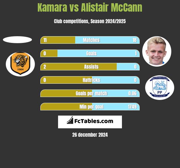 Kamara vs Alistair McCann h2h player stats