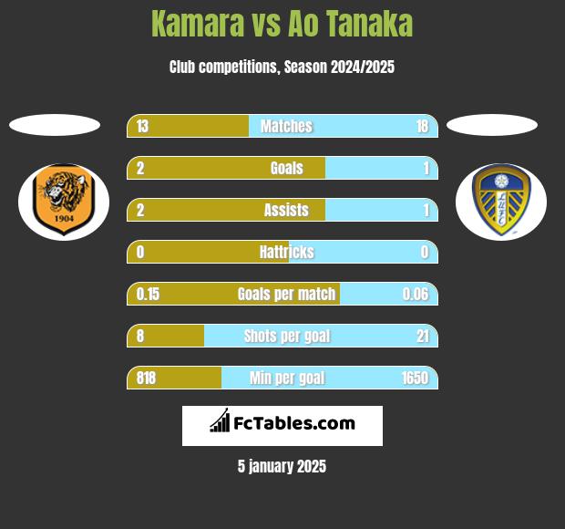 Kamara vs Ao Tanaka h2h player stats