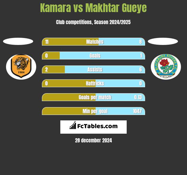 Kamara vs Makhtar Gueye h2h player stats