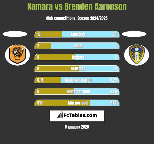 Kamara vs Brenden Aaronson h2h player stats