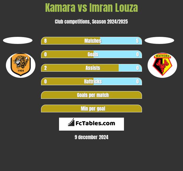 Kamara vs Imran Louza h2h player stats