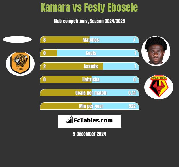 Kamara vs Festy Ebosele h2h player stats