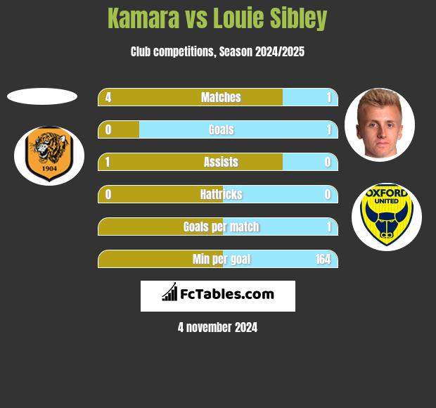 Kamara vs Louie Sibley h2h player stats