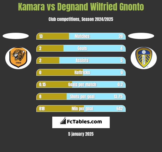 Kamara vs Degnand Wilfried Gnonto h2h player stats