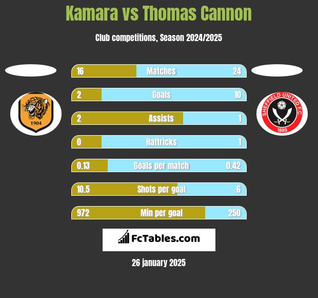 Kamara vs Thomas Cannon h2h player stats