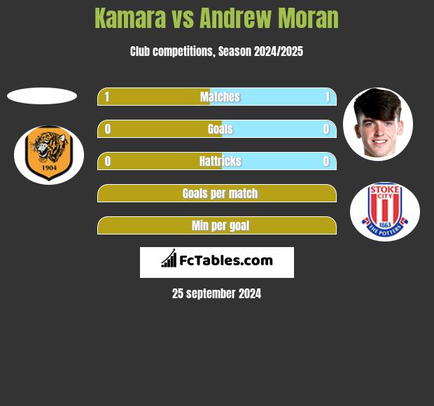 Kamara vs Andrew Moran h2h player stats