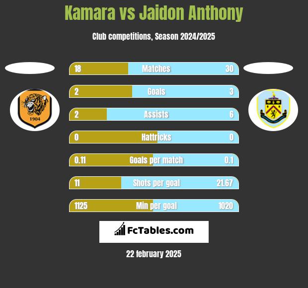 Kamara vs Jaidon Anthony h2h player stats