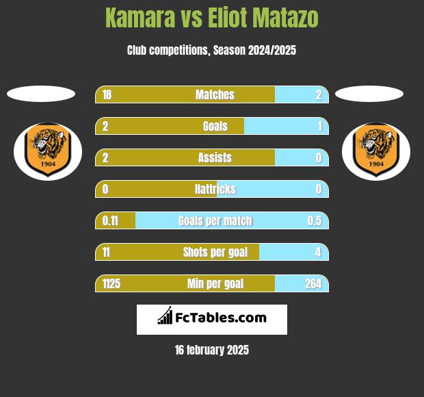 Kamara vs Eliot Matazo h2h player stats