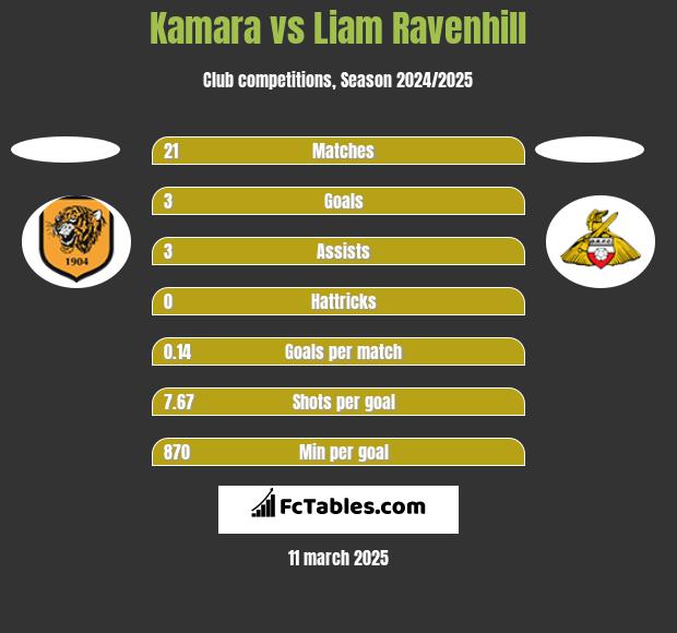 Kamara vs Liam Ravenhill h2h player stats