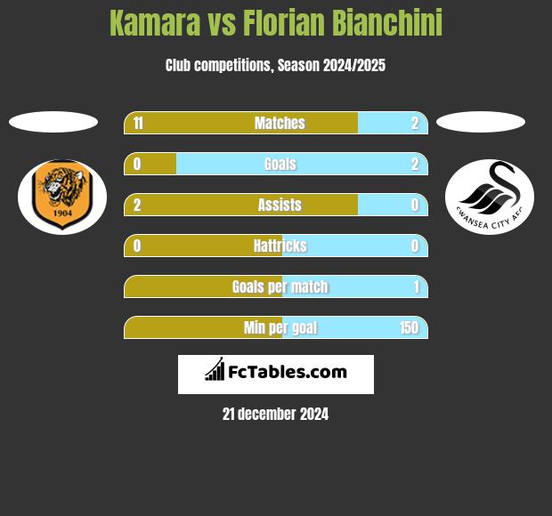 Kamara vs Florian Bianchini h2h player stats