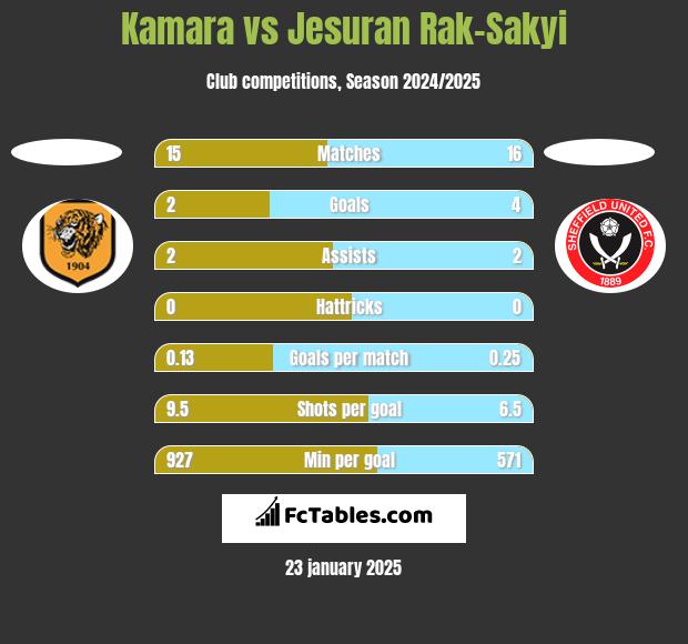 Kamara vs Jesuran Rak-Sakyi h2h player stats