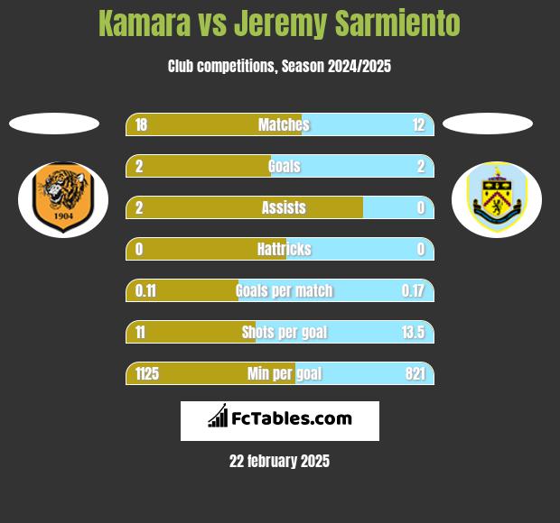 Kamara vs Jeremy Sarmiento h2h player stats