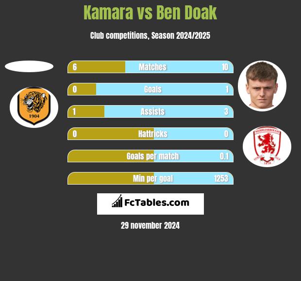 Kamara vs Ben Doak h2h player stats