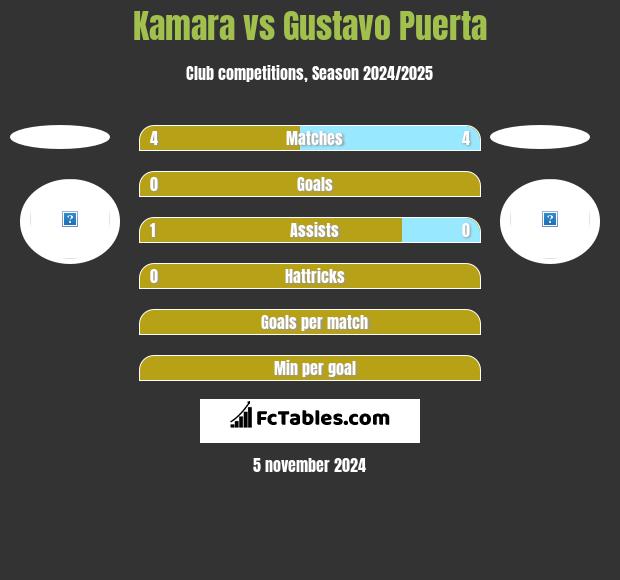 Kamara vs Gustavo Puerta h2h player stats