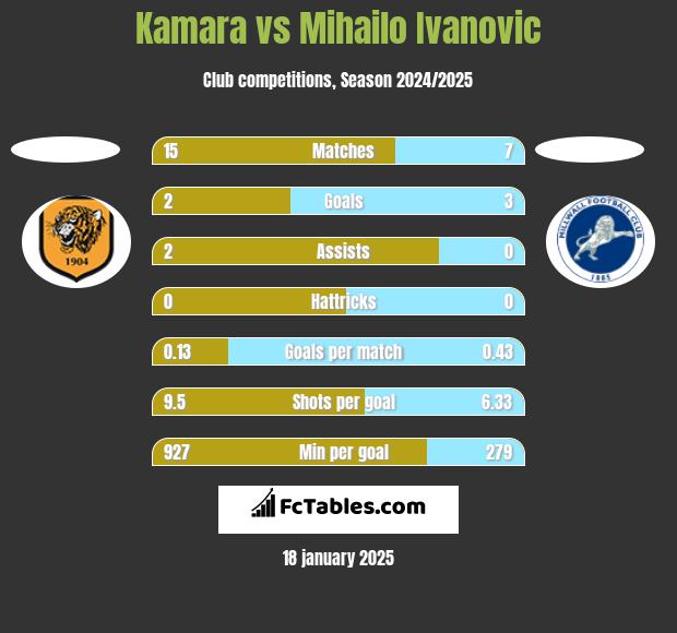 Kamara vs Mihailo Ivanovic h2h player stats