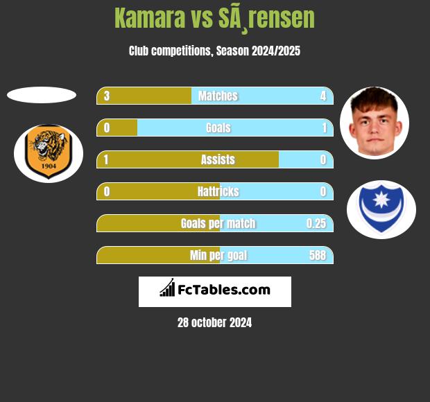 Kamara vs SÃ¸rensen h2h player stats