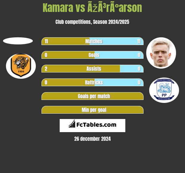 Kamara vs ÃžÃ³rÃ°arson h2h player stats