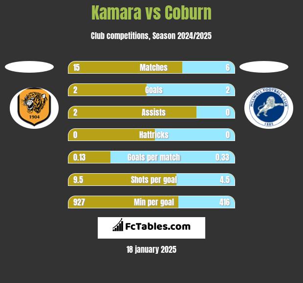 Kamara vs Coburn h2h player stats