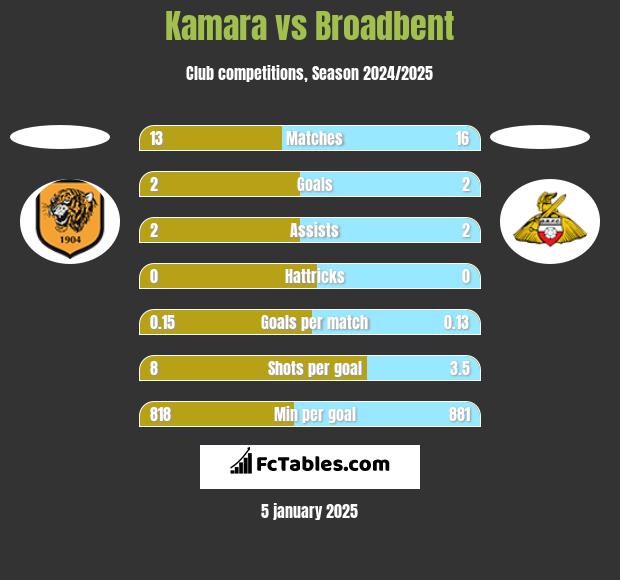 Kamara vs Broadbent h2h player stats