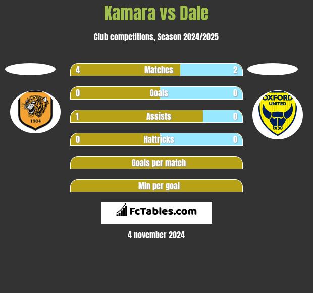 Kamara vs Dale h2h player stats