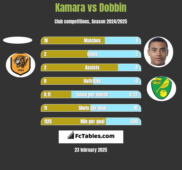 Kamara vs Dobbin h2h player stats