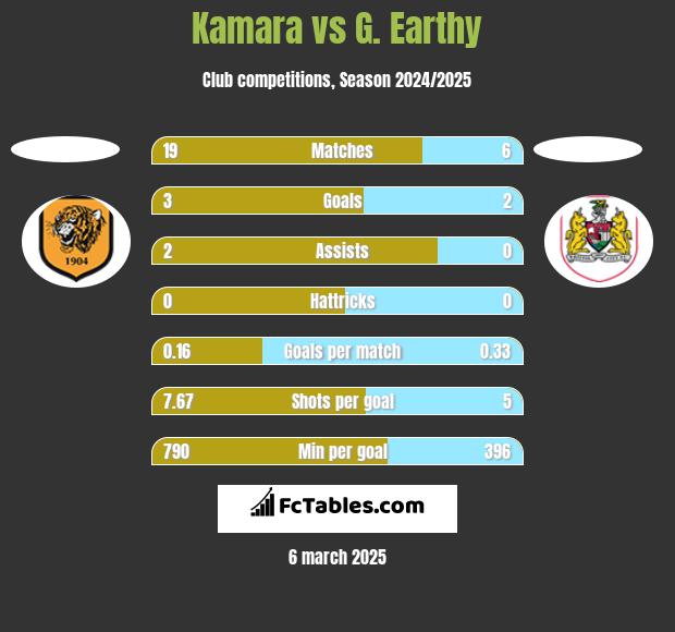 Kamara vs G. Earthy h2h player stats