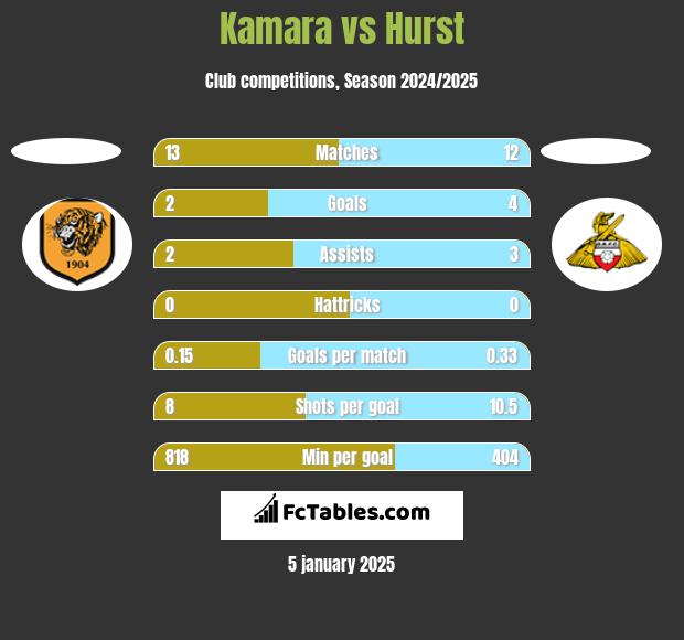 Kamara vs Hurst h2h player stats